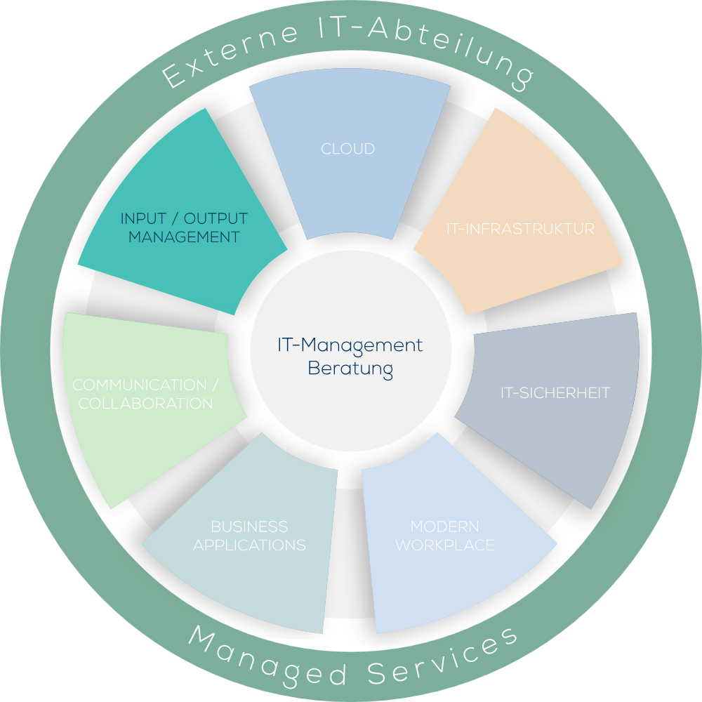 Input/Output Management